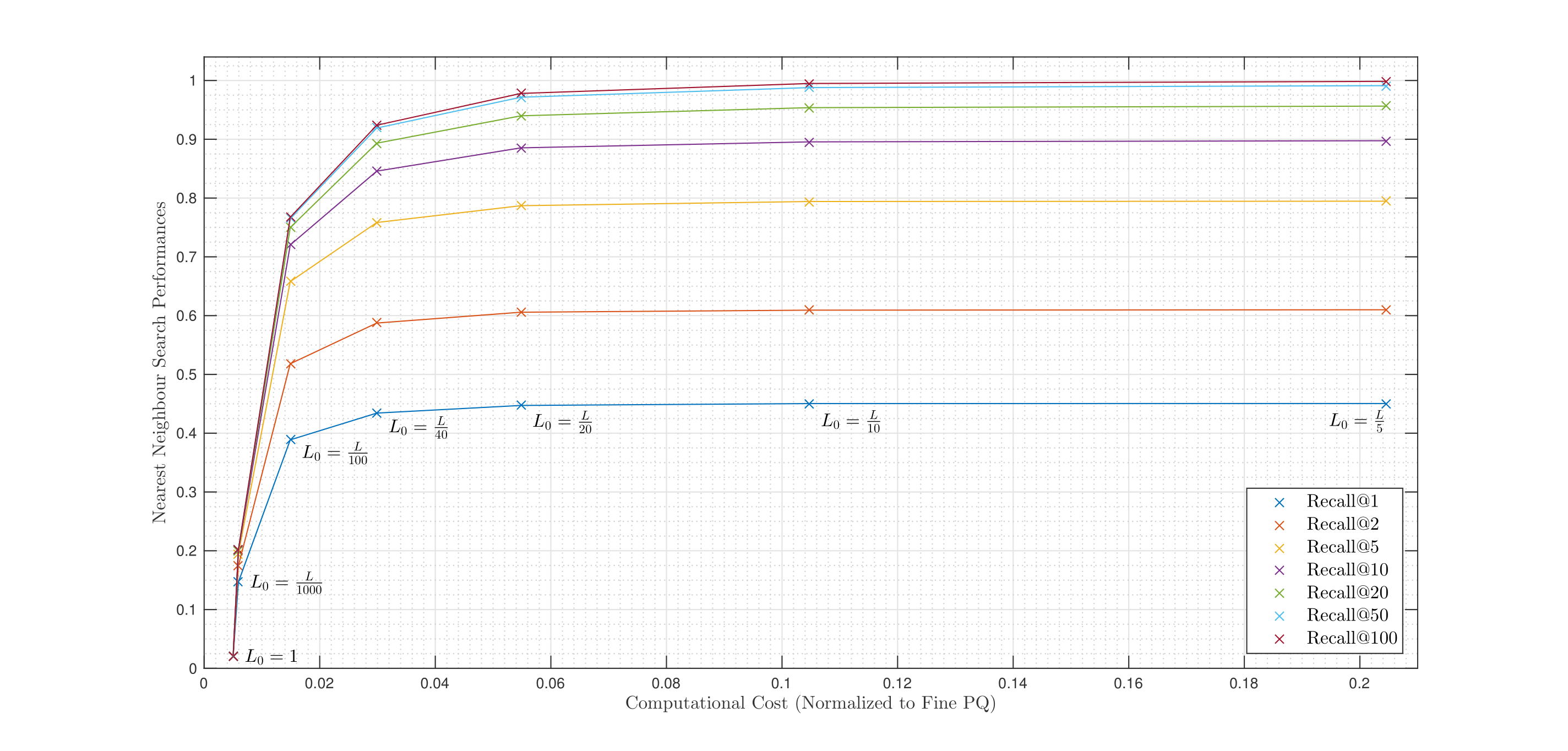 Performances vs Computational Cost for Euclidean NNS Texmex SIFT1M