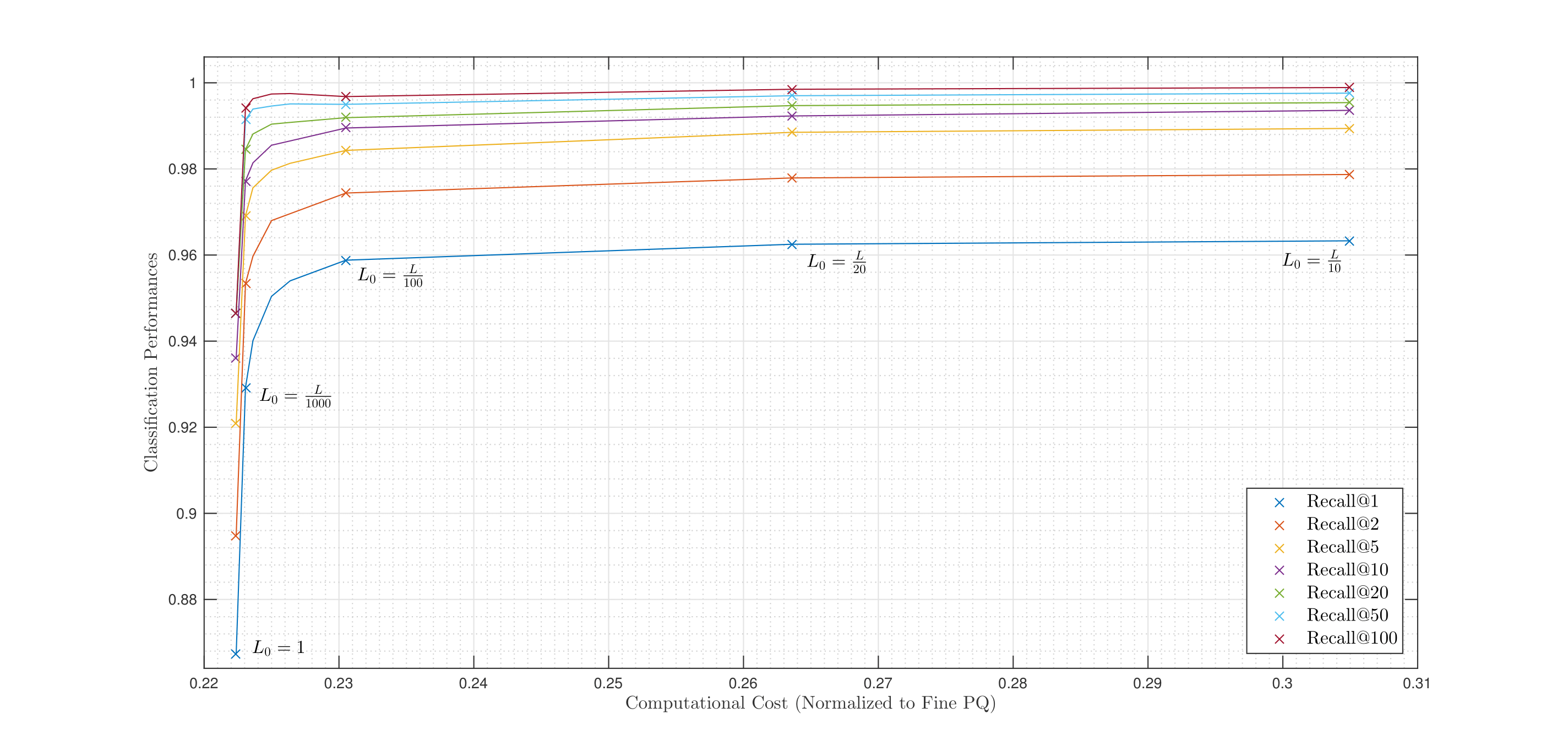 Performances vs Computational Cost for Classification MNIST handwritten digits 