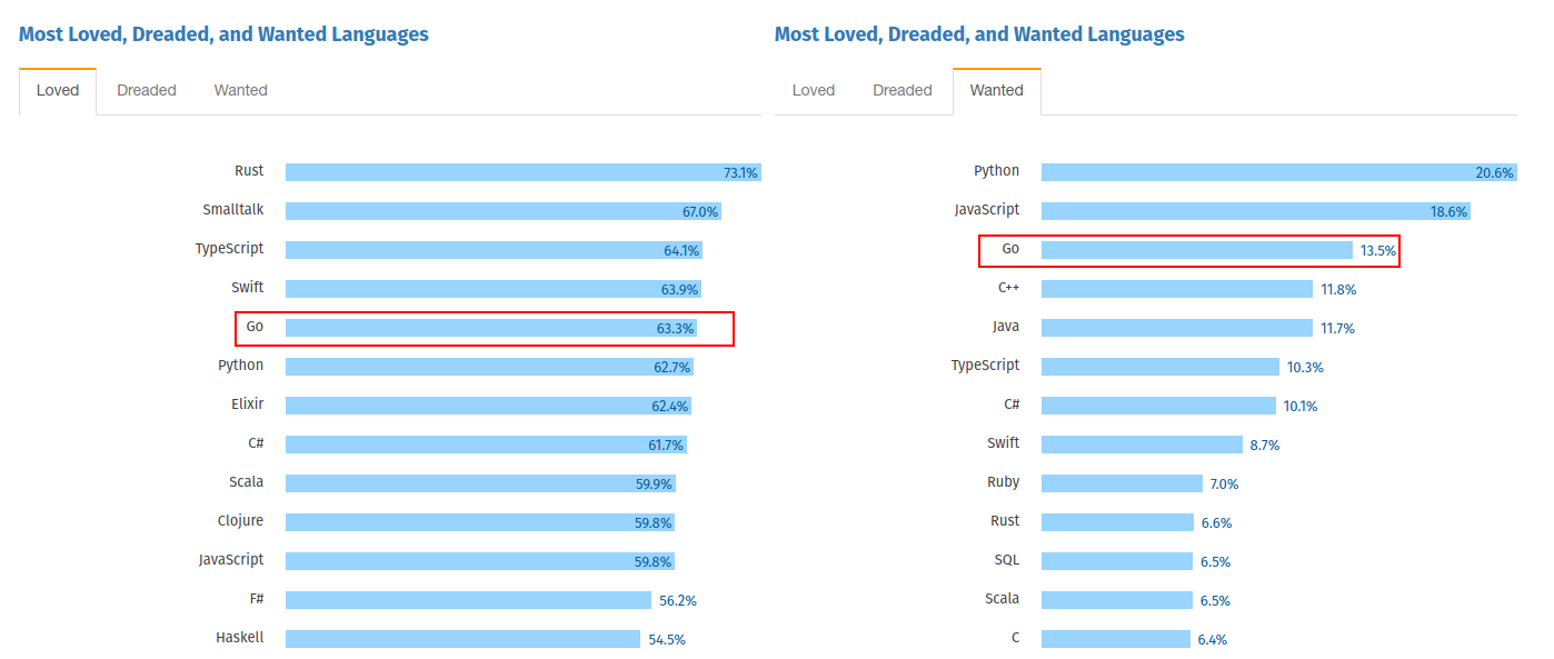 Most Loved