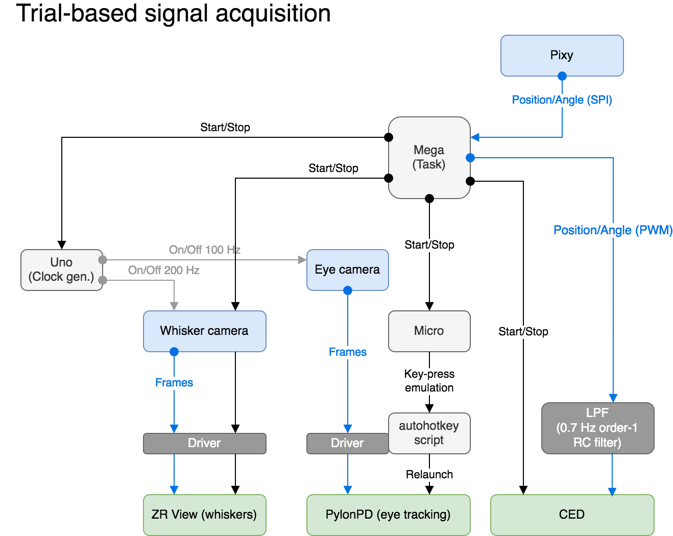 schematics of trial-based acquisition